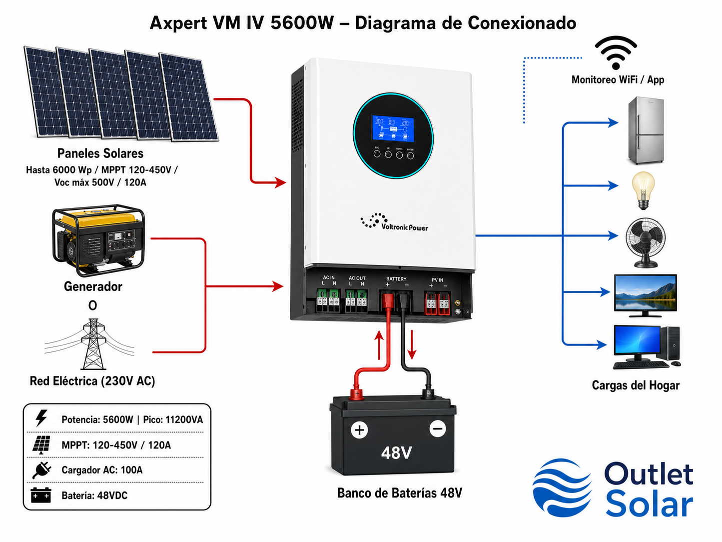 Inv-Carg-Reg. Solar, Axpert VM.IV 5600KVA, 48V, MPPT 120A 120-500VDC-6000W, 100A AC Charger